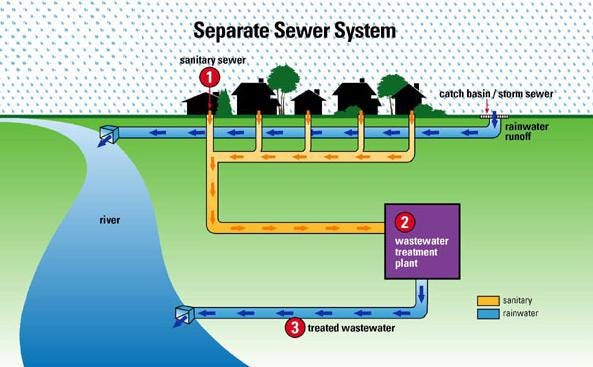 Types of Sewerage System