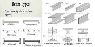 Types of beam