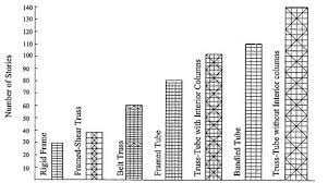 Tall building structural systems and Acronymic form
