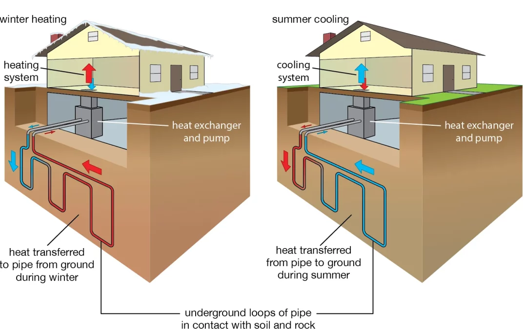 Residential Geothermal Systems: Harnessing Earth’s Energy for Homes