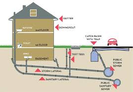 Drainage and sewerage systems